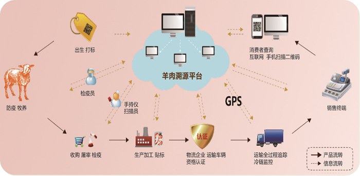 大數(shù)據(jù)重塑餐桌安全 基于互聯(lián)網(wǎng)的肉類(lèi)全鏈條追溯系統(tǒng)深度案例